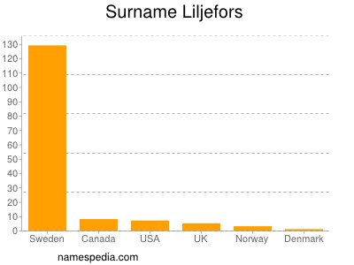 Familiennamen Liljefors