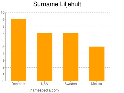 Surname Liljehult