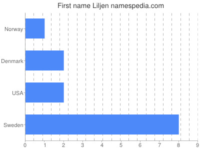 Vornamen Liljen