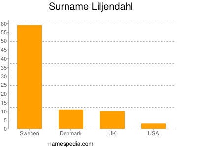 Familiennamen Liljendahl
