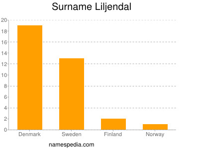 Familiennamen Liljendal
