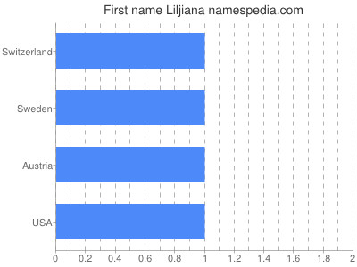 prenom Liljiana