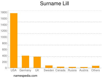 Familiennamen Lill