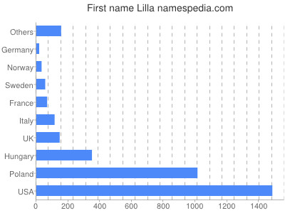 prenom Lilla