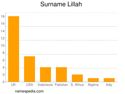 Surname Lillah