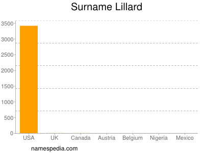 Familiennamen Lillard