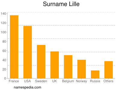 Familiennamen Lille