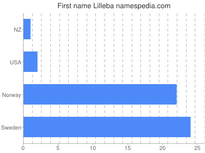 prenom Lilleba