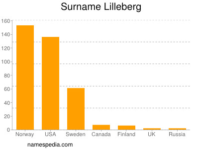 Familiennamen Lilleberg