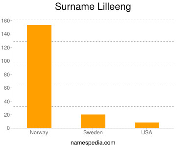 Familiennamen Lilleeng