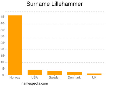 Familiennamen Lillehammer