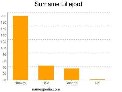 Familiennamen Lillejord