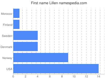 Vornamen Lillen