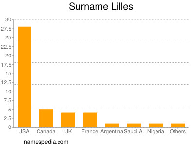 Familiennamen Lilles