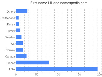 prenom Lilliane