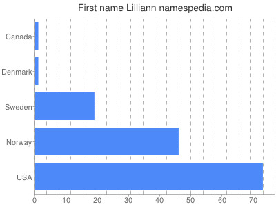 Given name Lilliann