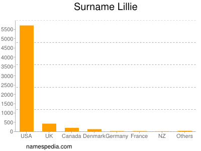 Familiennamen Lillie