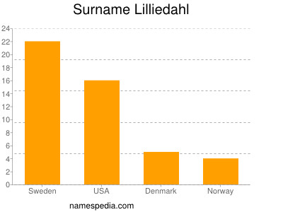 Familiennamen Lilliedahl