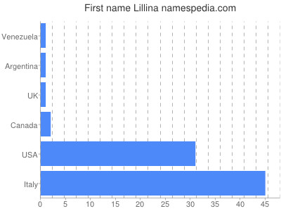 prenom Lillina