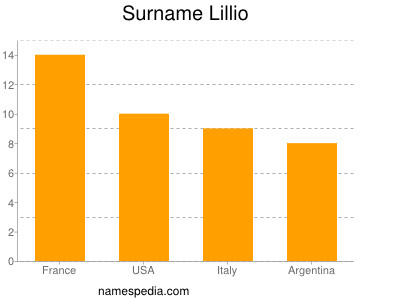 Familiennamen Lillio