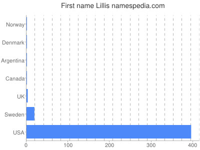 Given name Lillis