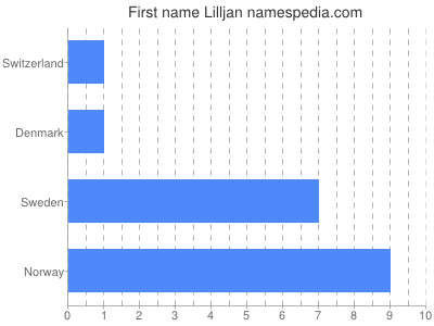 Vornamen Lilljan