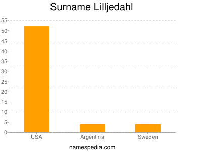 Familiennamen Lilljedahl