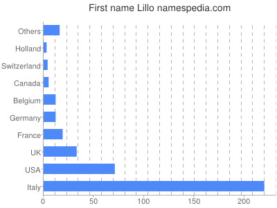 Vornamen Lillo