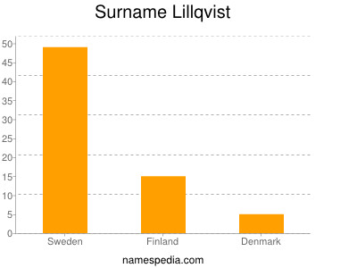 Familiennamen Lillqvist