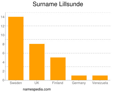 Surname Lillsunde