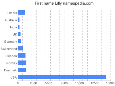 Vornamen Lilly