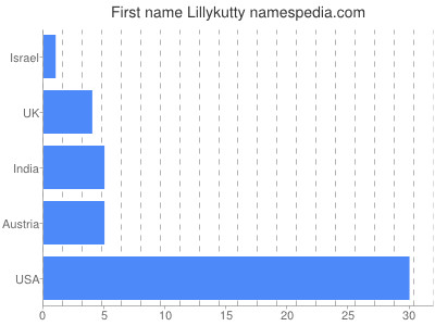 prenom Lillykutty