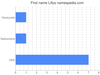 Vornamen Lillys