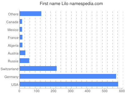 Given name Lilo
