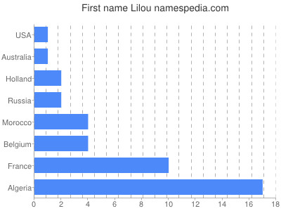 Given name Lilou