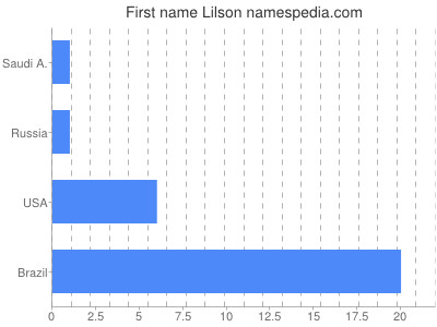 prenom Lilson