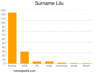 Familiennamen Lilu