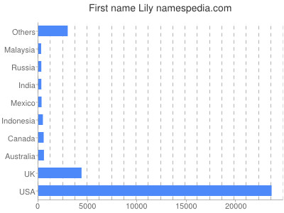 Given name Lily