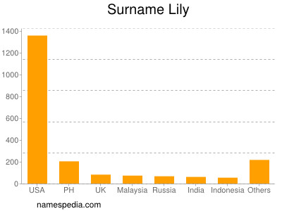 Familiennamen Lily