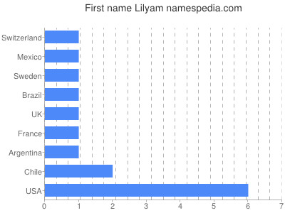 Vornamen Lilyam