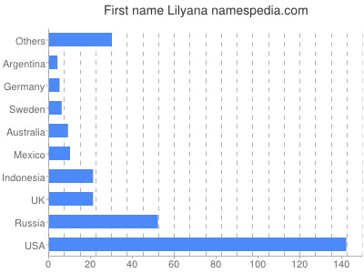Vornamen Lilyana