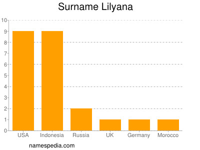 Familiennamen Lilyana