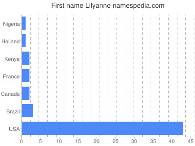 prenom Lilyanne