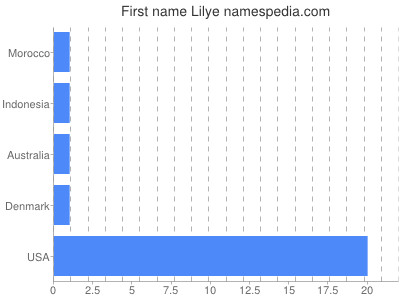 Vornamen Lilye