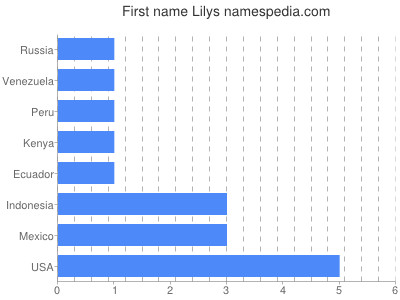 Given name Lilys