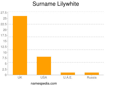 Familiennamen Lilywhite