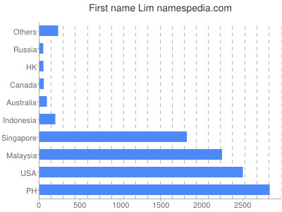 Vornamen Lim