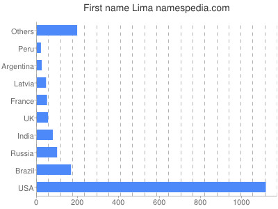 Vornamen Lima