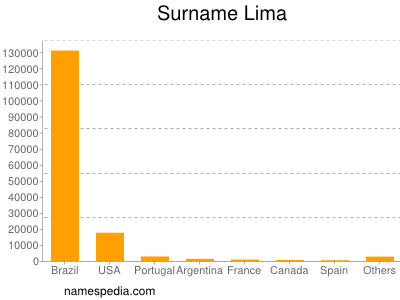 Familiennamen Lima