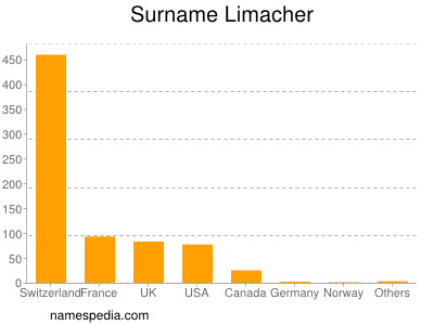 Familiennamen Limacher